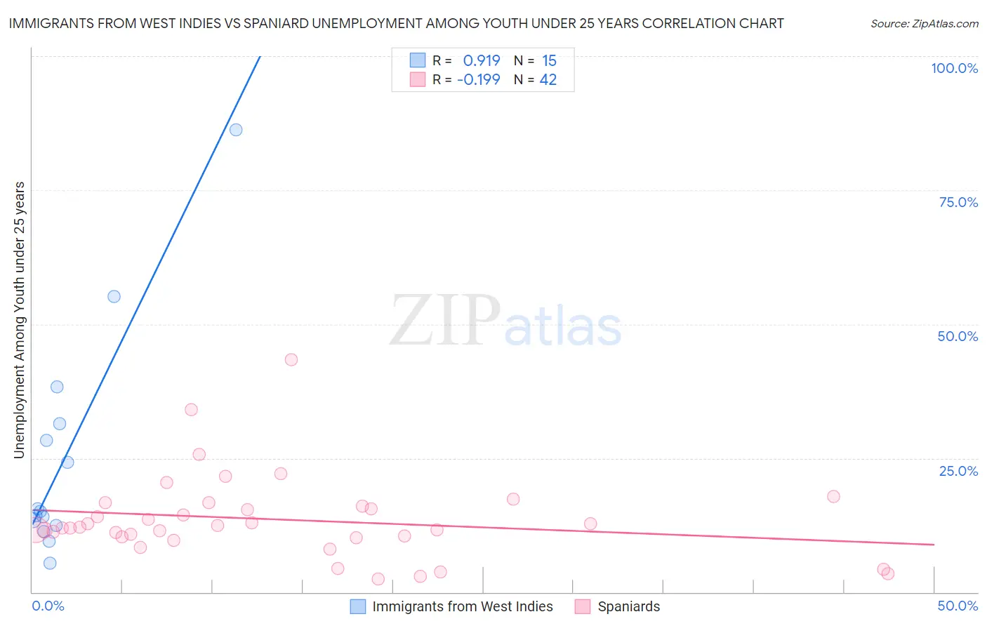 Immigrants from West Indies vs Spaniard Unemployment Among Youth under 25 years