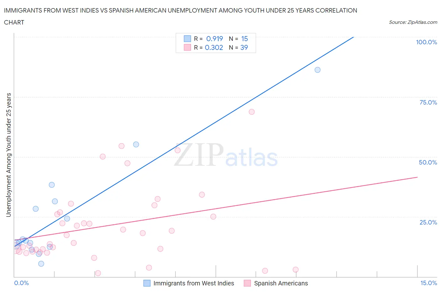 Immigrants from West Indies vs Spanish American Unemployment Among Youth under 25 years