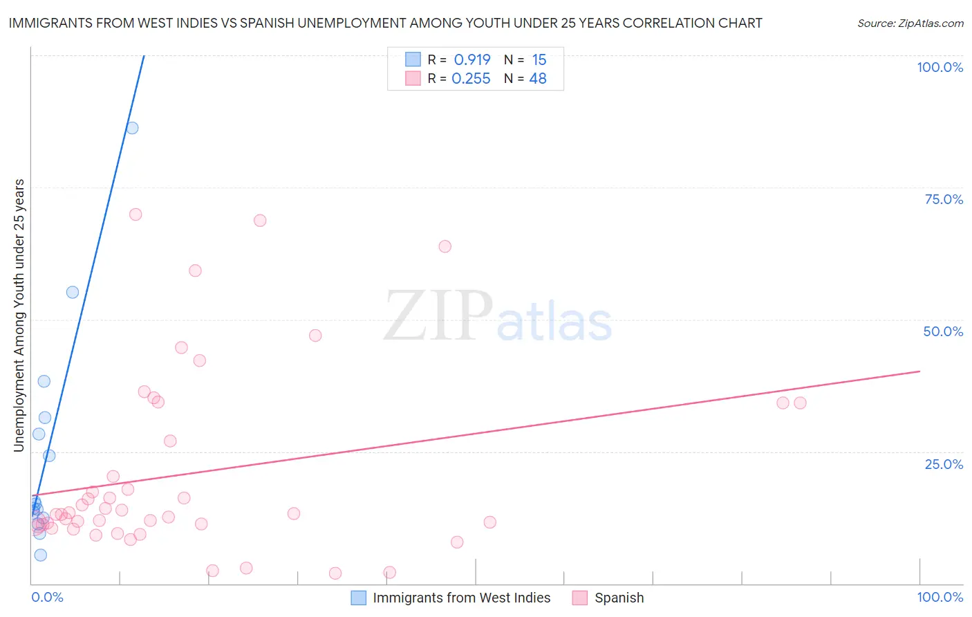 Immigrants from West Indies vs Spanish Unemployment Among Youth under 25 years