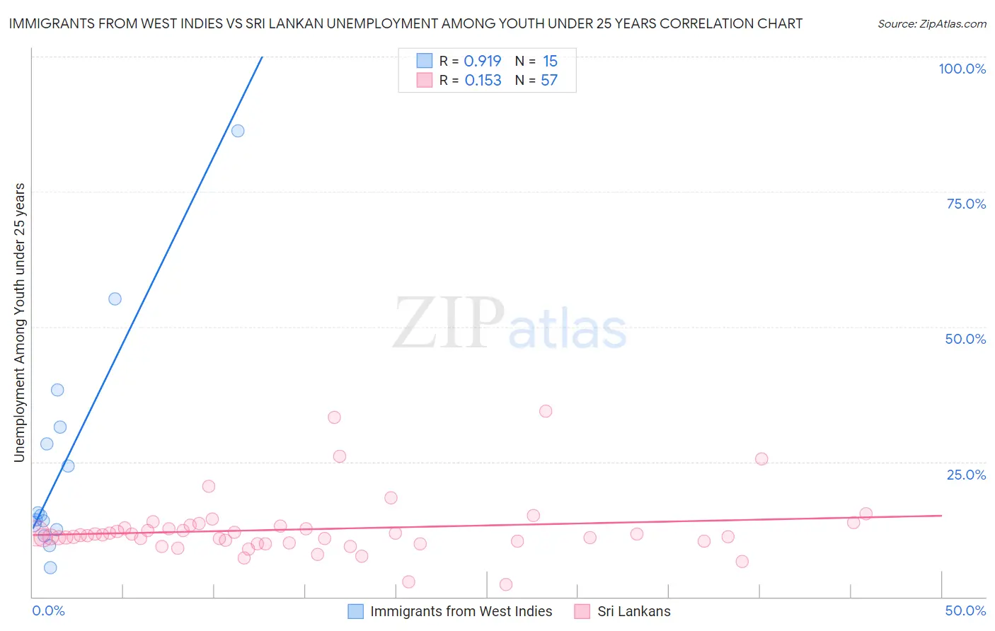 Immigrants from West Indies vs Sri Lankan Unemployment Among Youth under 25 years