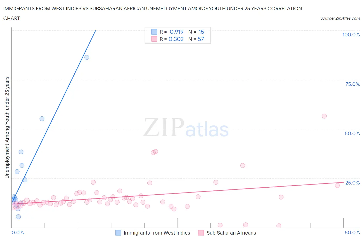 Immigrants from West Indies vs Subsaharan African Unemployment Among Youth under 25 years