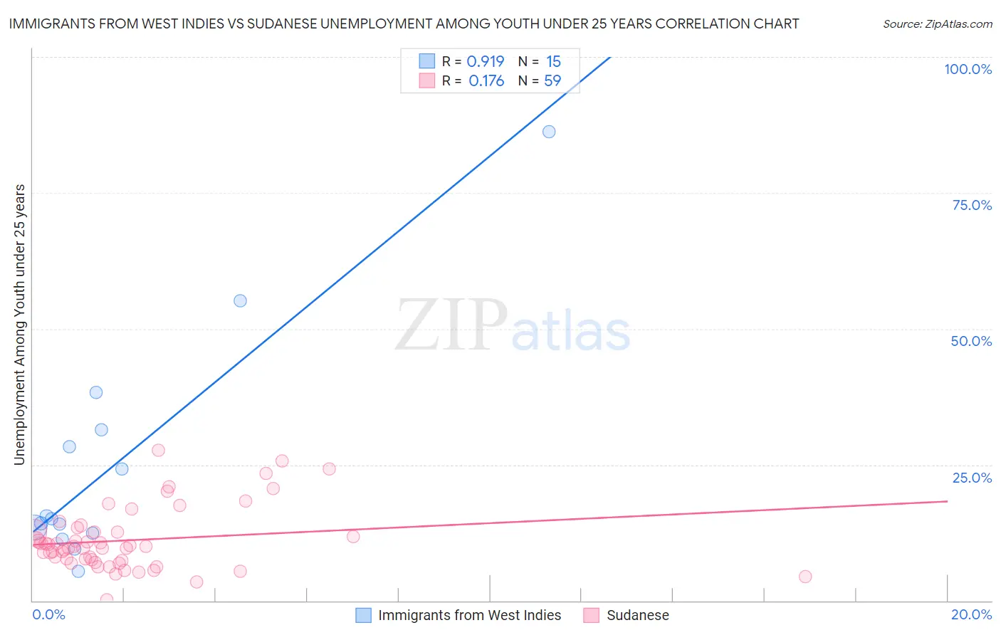 Immigrants from West Indies vs Sudanese Unemployment Among Youth under 25 years
