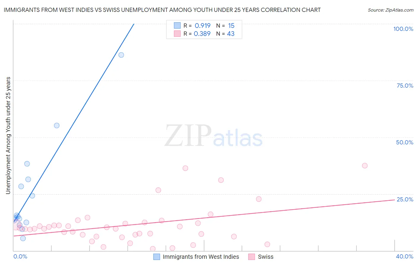 Immigrants from West Indies vs Swiss Unemployment Among Youth under 25 years