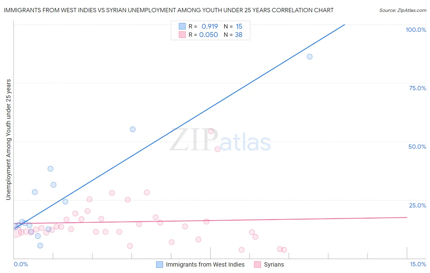 Immigrants from West Indies vs Syrian Unemployment Among Youth under 25 years
