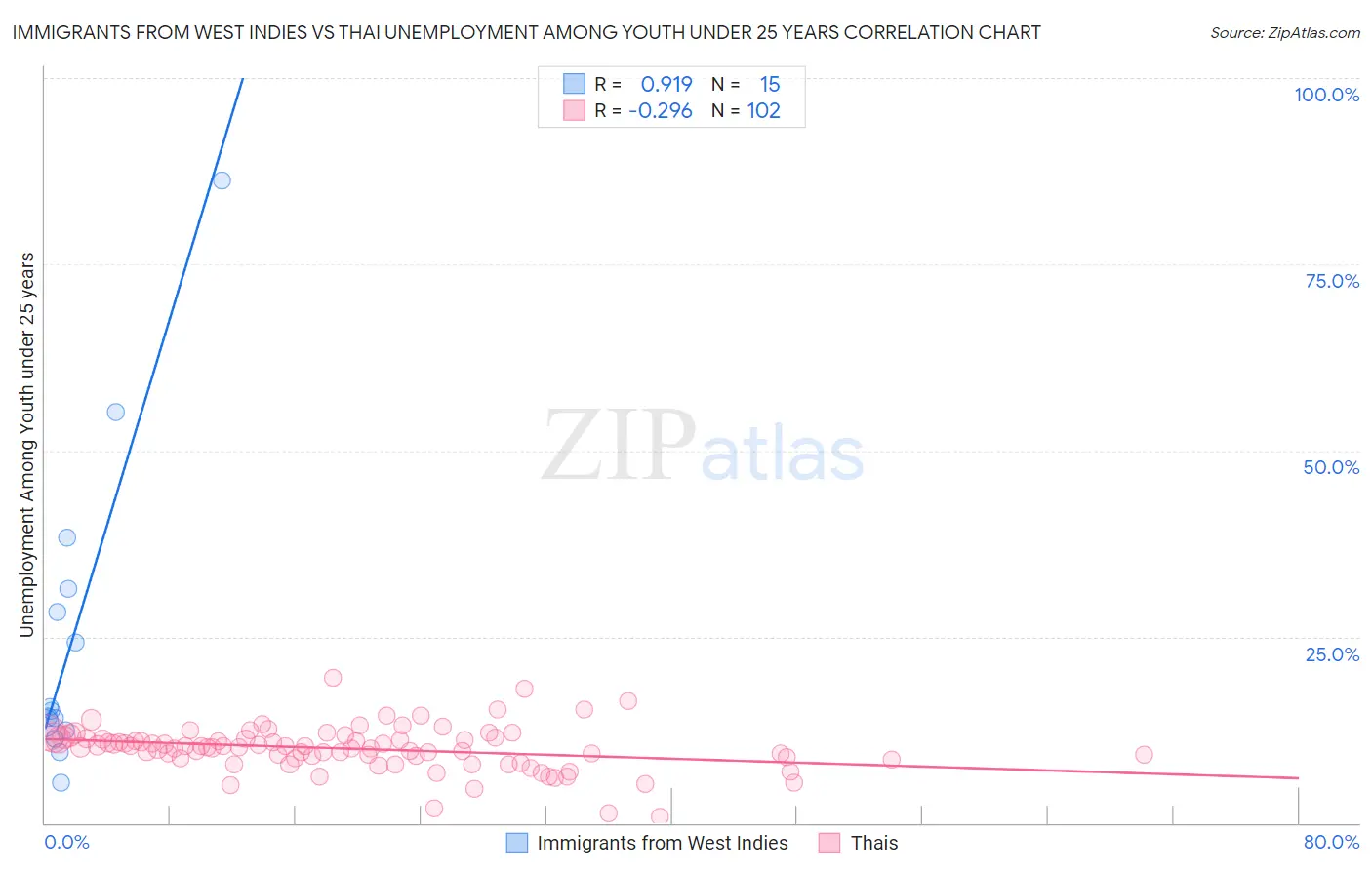 Immigrants from West Indies vs Thai Unemployment Among Youth under 25 years