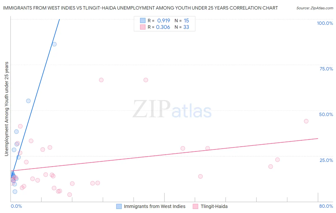 Immigrants from West Indies vs Tlingit-Haida Unemployment Among Youth under 25 years