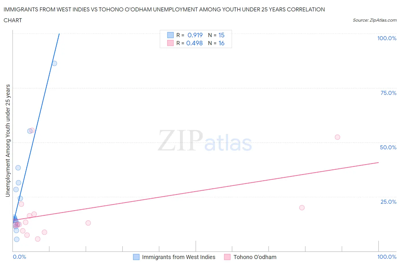 Immigrants from West Indies vs Tohono O'odham Unemployment Among Youth under 25 years