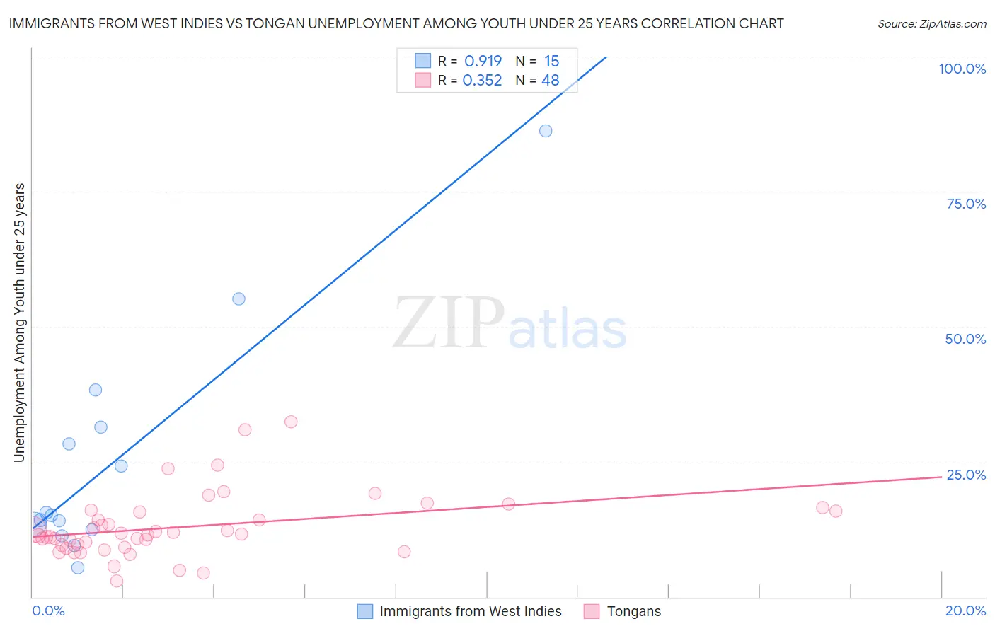 Immigrants from West Indies vs Tongan Unemployment Among Youth under 25 years