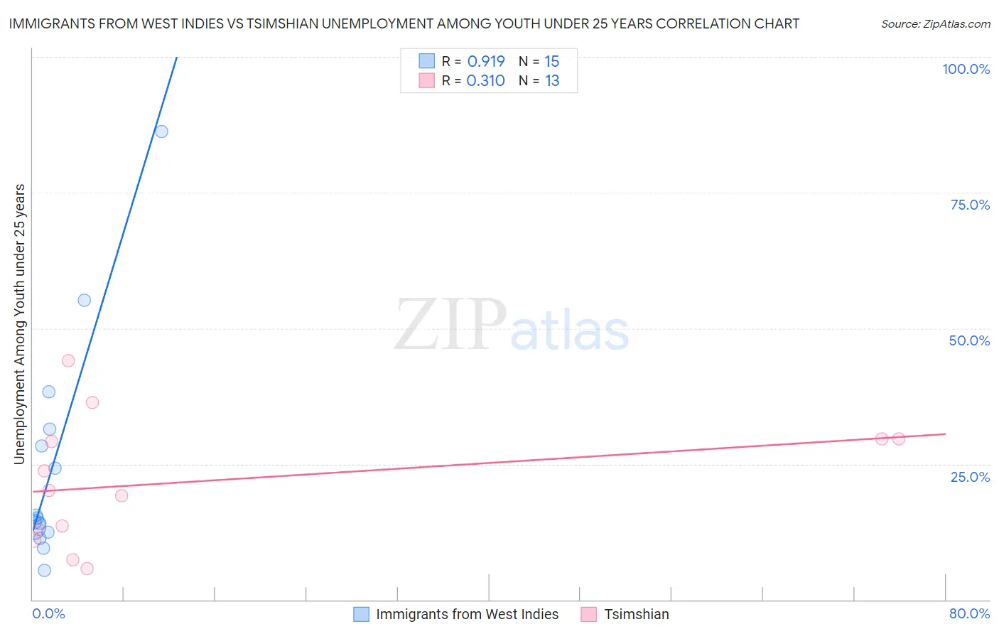 Immigrants from West Indies vs Tsimshian Unemployment Among Youth under 25 years