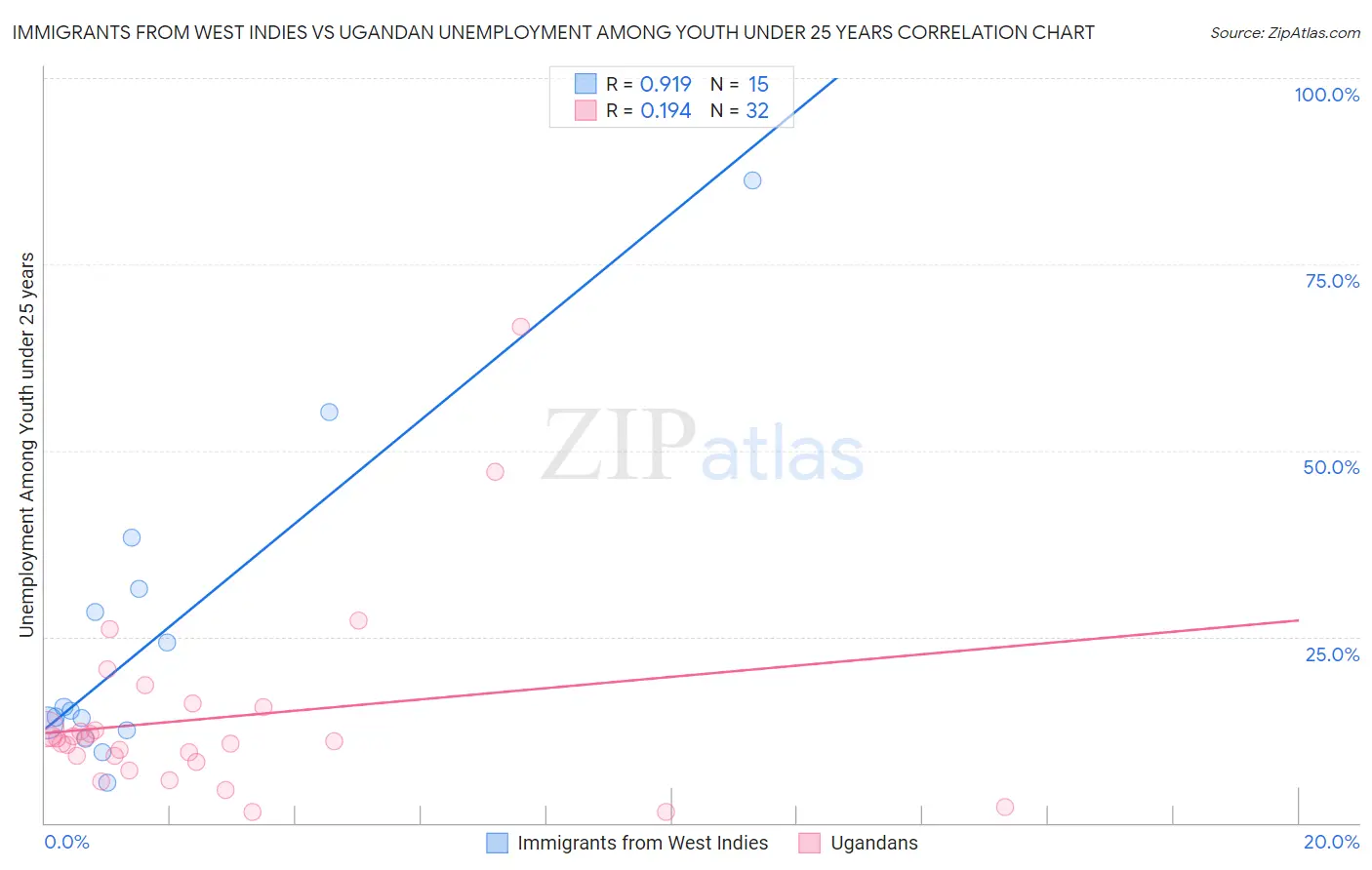 Immigrants from West Indies vs Ugandan Unemployment Among Youth under 25 years