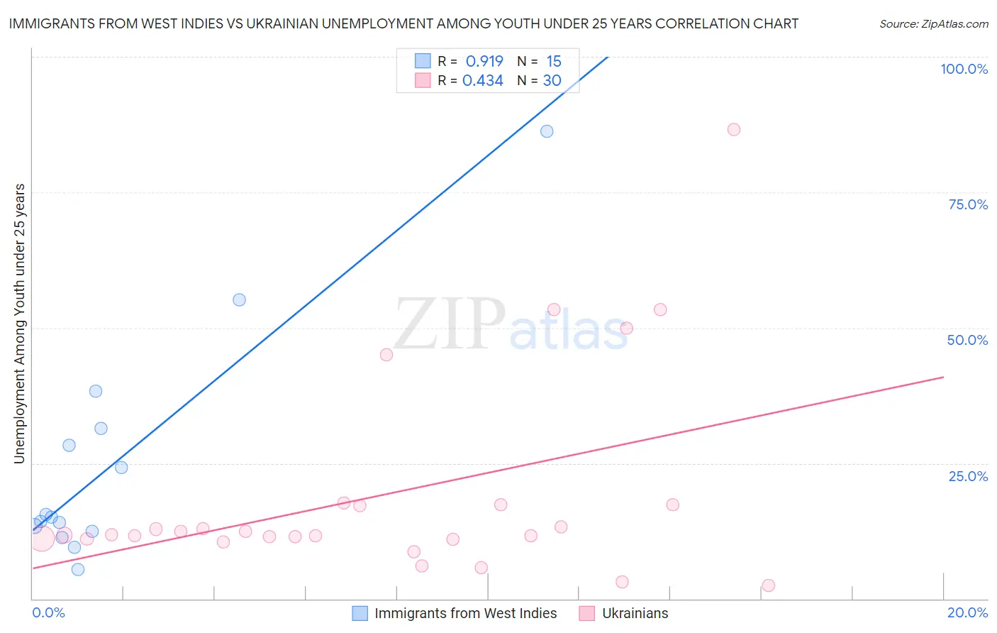 Immigrants from West Indies vs Ukrainian Unemployment Among Youth under 25 years