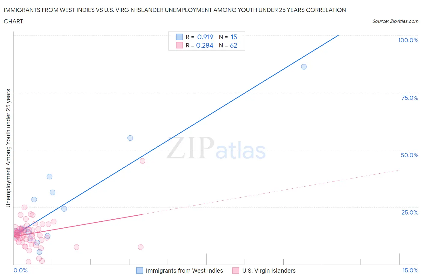 Immigrants from West Indies vs U.S. Virgin Islander Unemployment Among Youth under 25 years