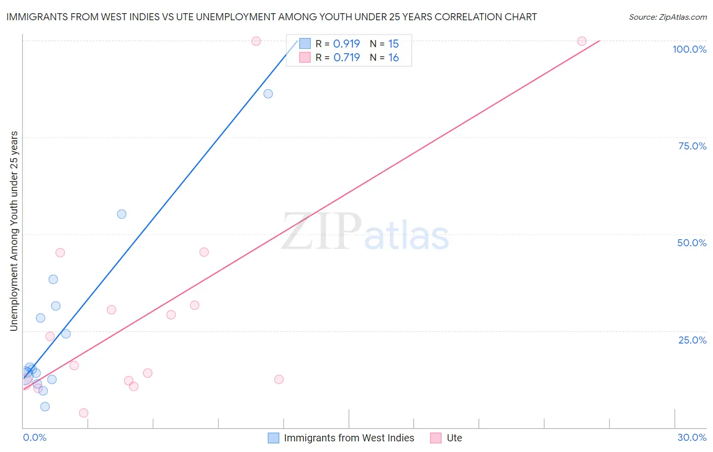 Immigrants from West Indies vs Ute Unemployment Among Youth under 25 years