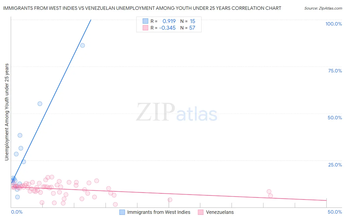 Immigrants from West Indies vs Venezuelan Unemployment Among Youth under 25 years