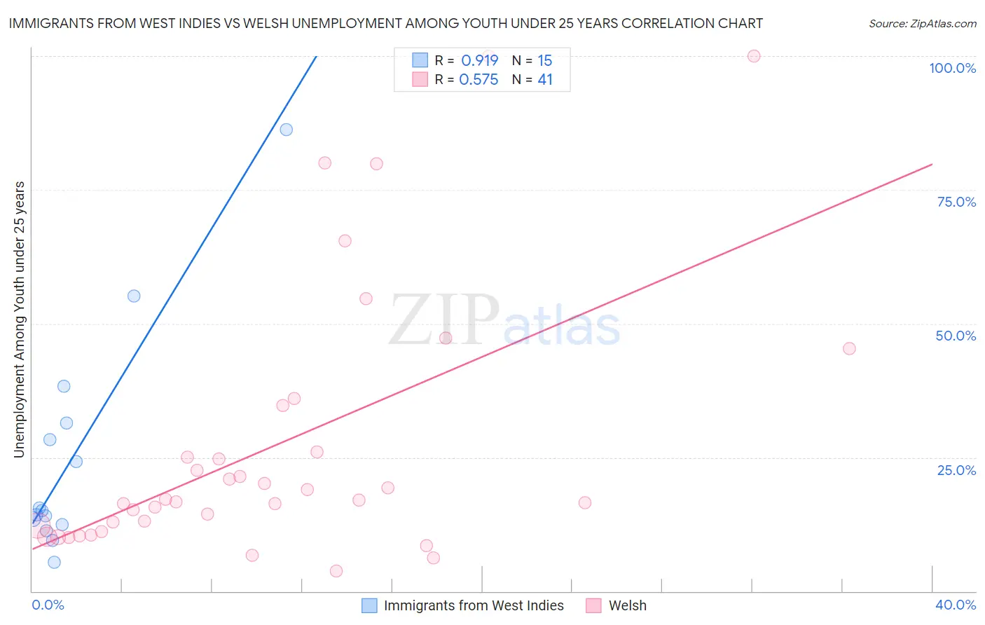 Immigrants from West Indies vs Welsh Unemployment Among Youth under 25 years