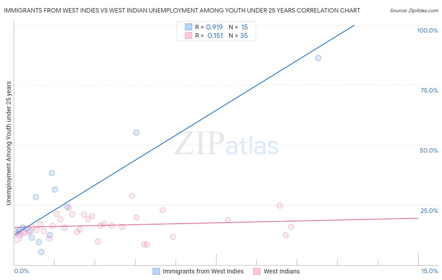 Immigrants from West Indies vs West Indian Unemployment Among Youth under 25 years