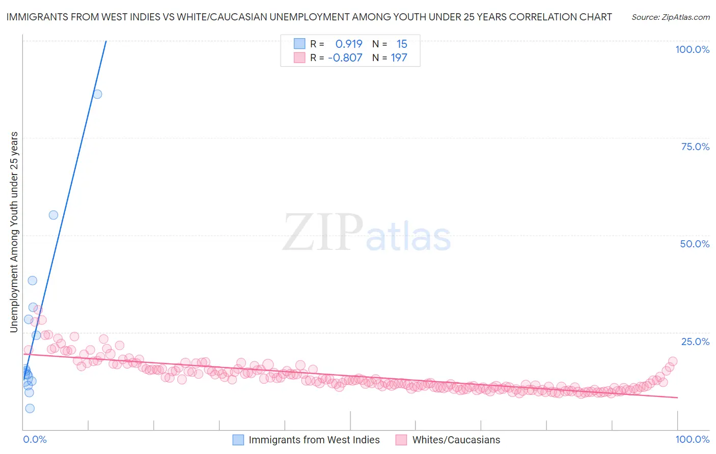 Immigrants from West Indies vs White/Caucasian Unemployment Among Youth under 25 years