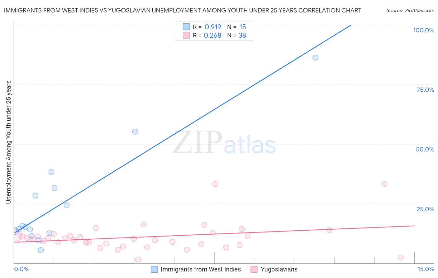 Immigrants from West Indies vs Yugoslavian Unemployment Among Youth under 25 years
