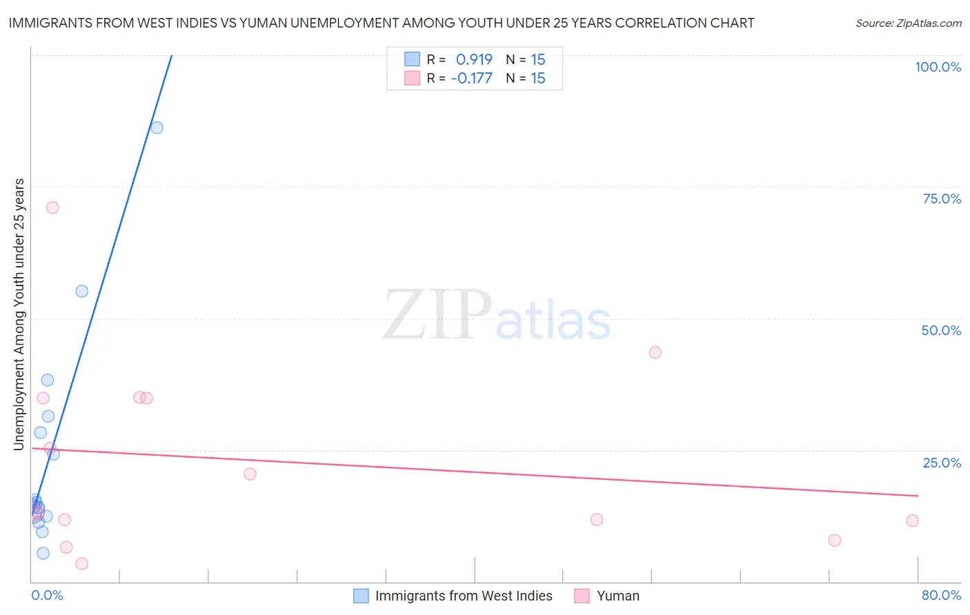Immigrants from West Indies vs Yuman Unemployment Among Youth under 25 years