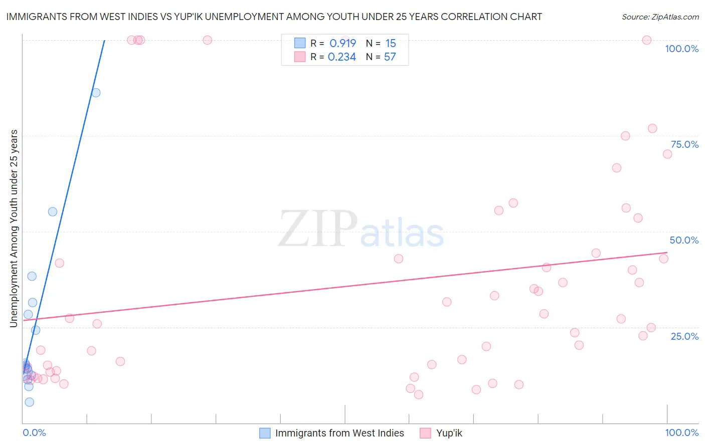 Immigrants from West Indies vs Yup'ik Unemployment Among Youth under 25 years