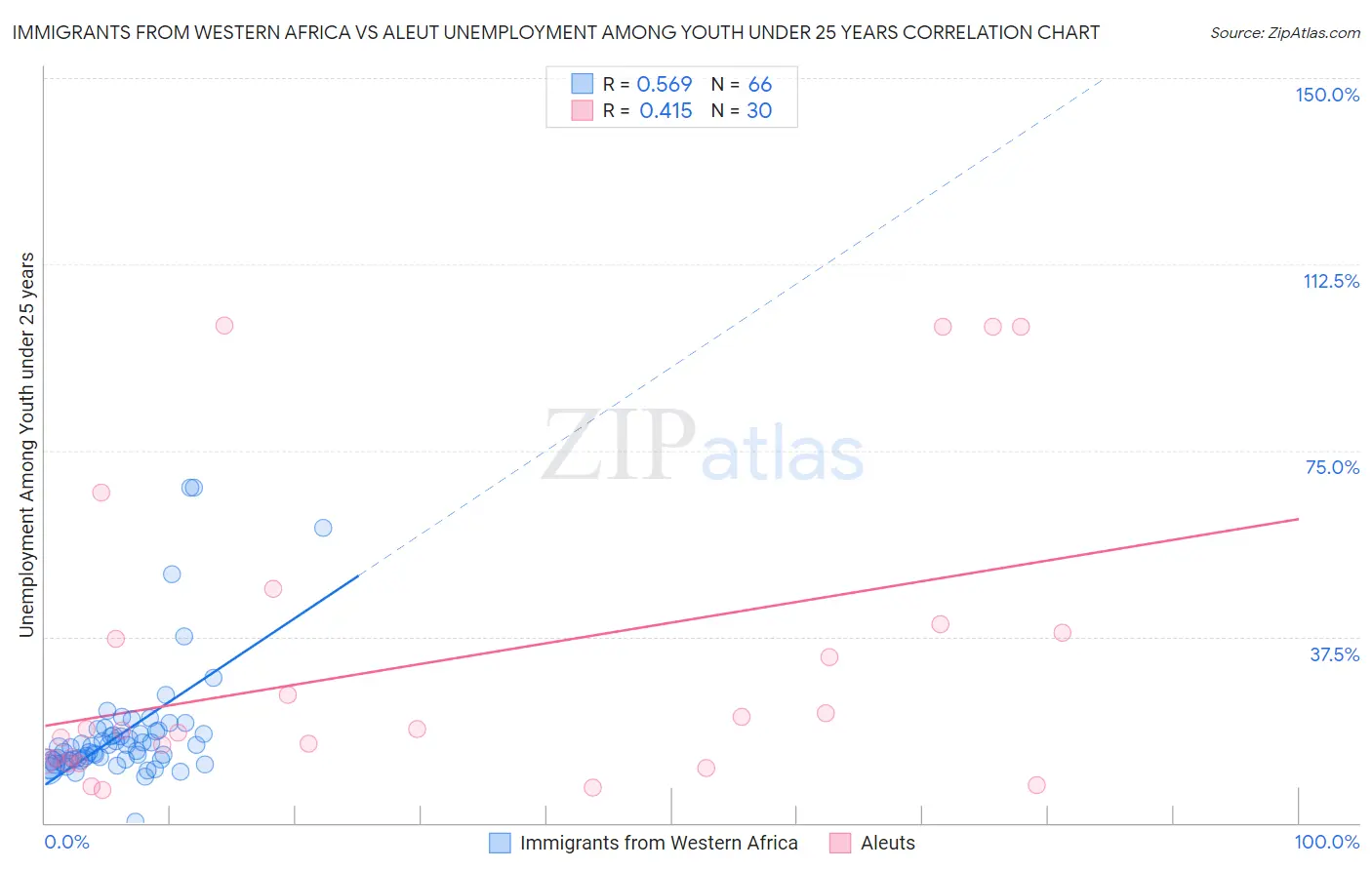 Immigrants from Western Africa vs Aleut Unemployment Among Youth under 25 years