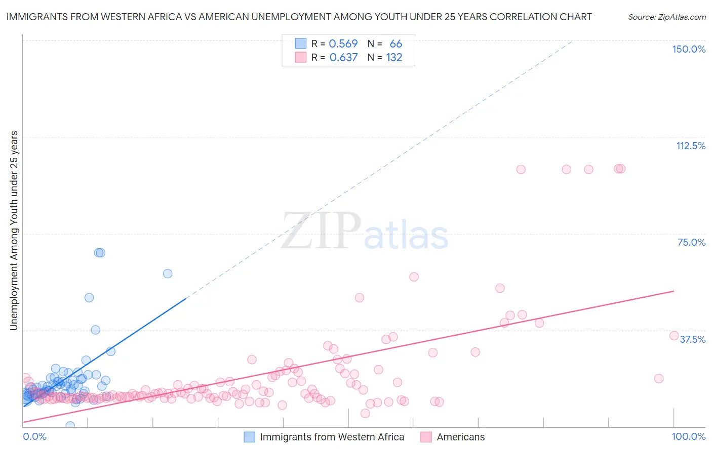 Immigrants from Western Africa vs American Unemployment Among Youth under 25 years