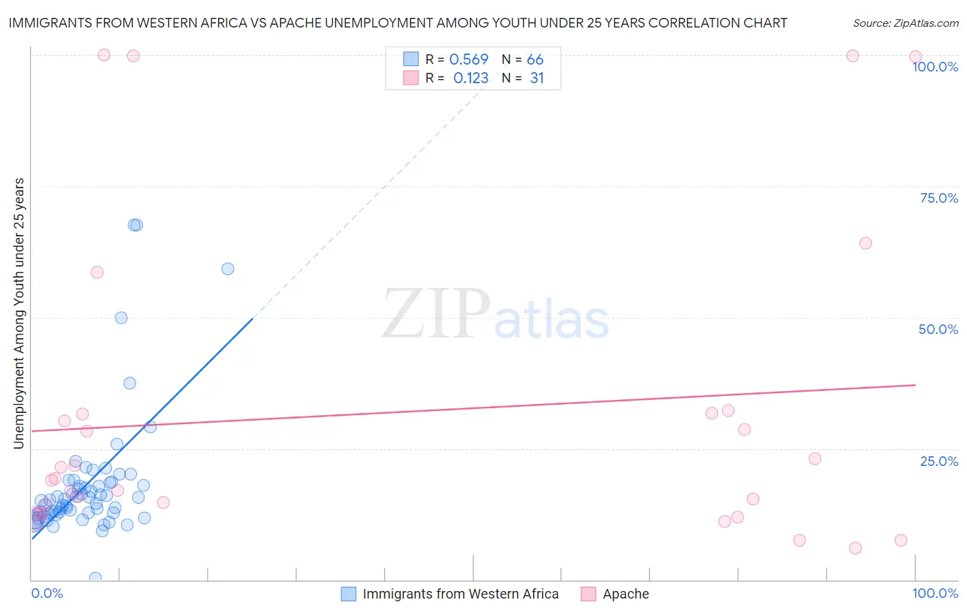 Immigrants from Western Africa vs Apache Unemployment Among Youth under 25 years