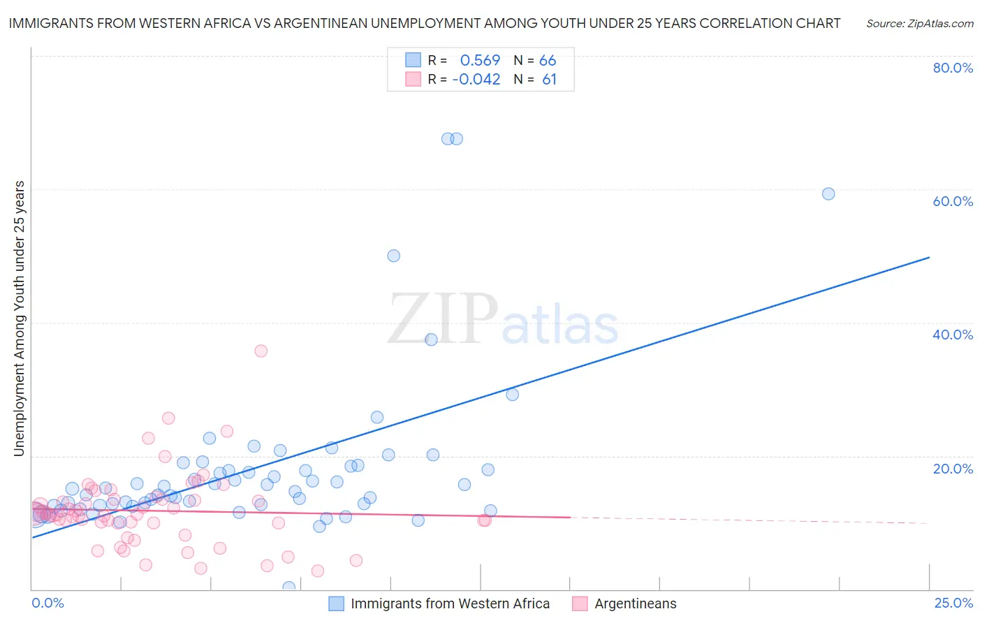 Immigrants from Western Africa vs Argentinean Unemployment Among Youth under 25 years