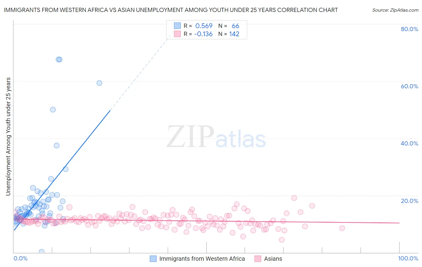 Immigrants from Western Africa vs Asian Unemployment Among Youth under 25 years