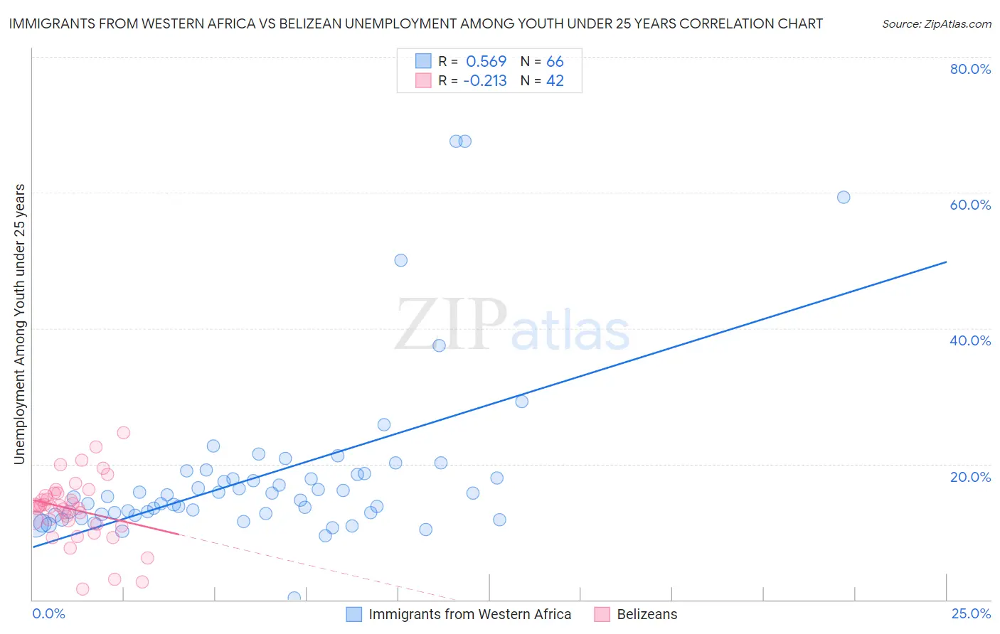 Immigrants from Western Africa vs Belizean Unemployment Among Youth under 25 years