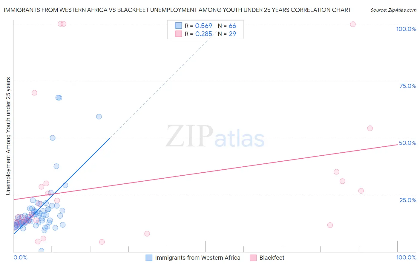 Immigrants from Western Africa vs Blackfeet Unemployment Among Youth under 25 years