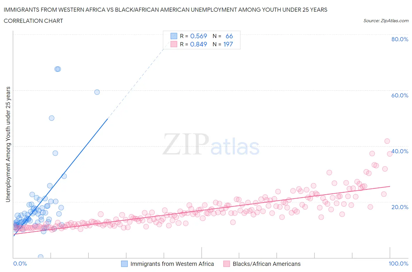 Immigrants from Western Africa vs Black/African American Unemployment Among Youth under 25 years