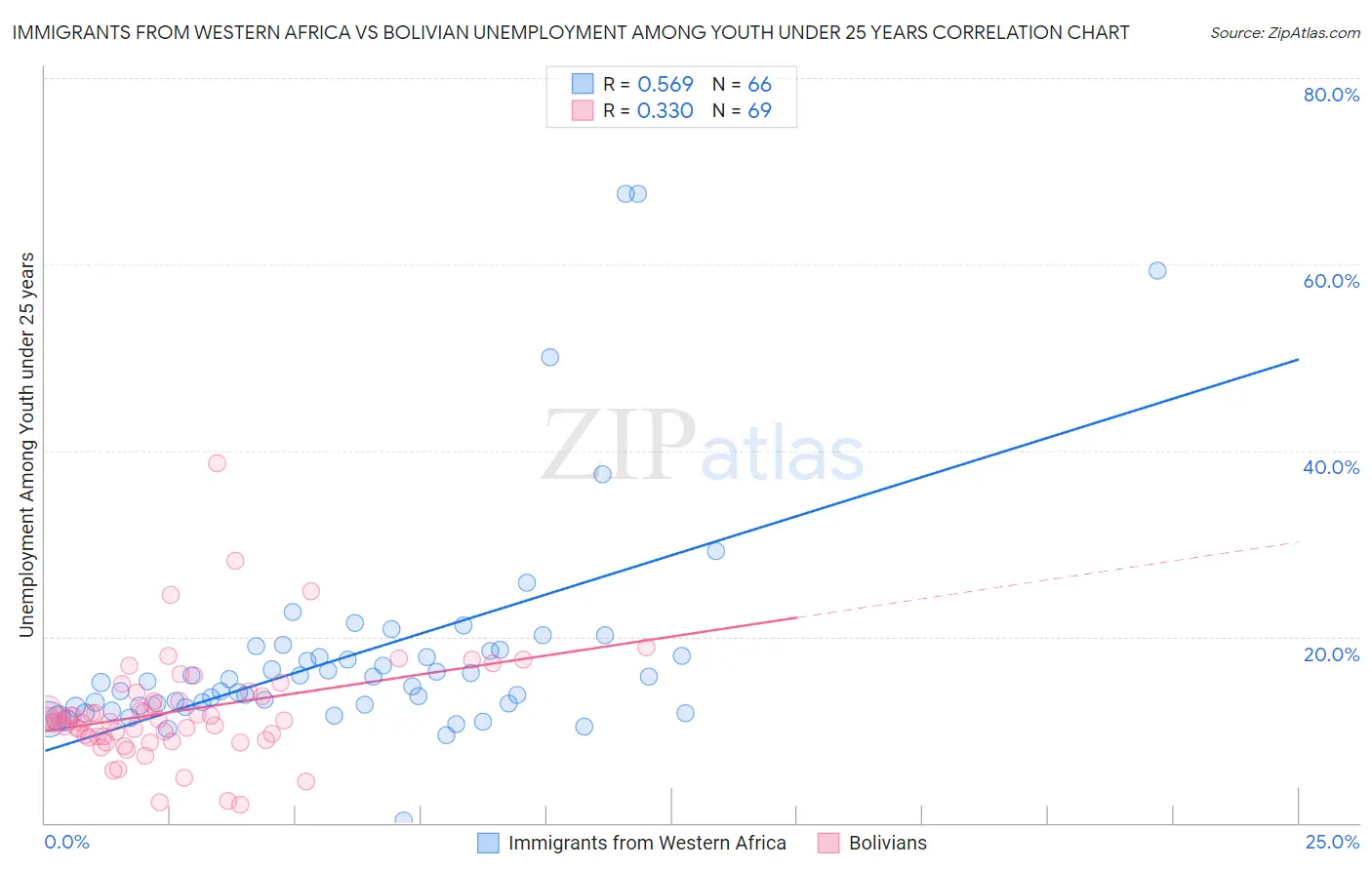 Immigrants from Western Africa vs Bolivian Unemployment Among Youth under 25 years