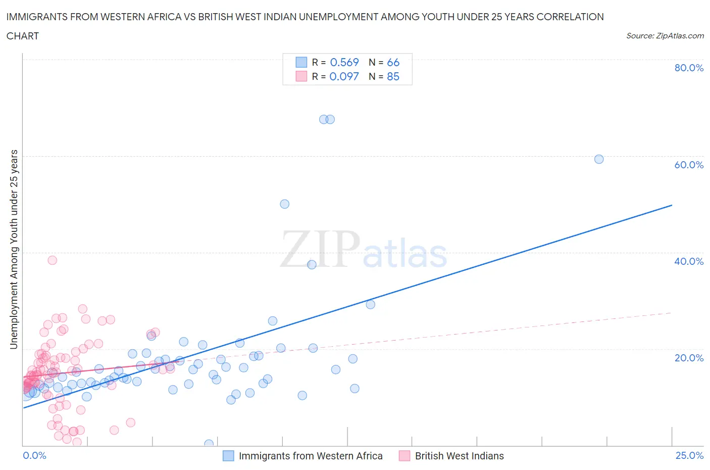 Immigrants from Western Africa vs British West Indian Unemployment Among Youth under 25 years