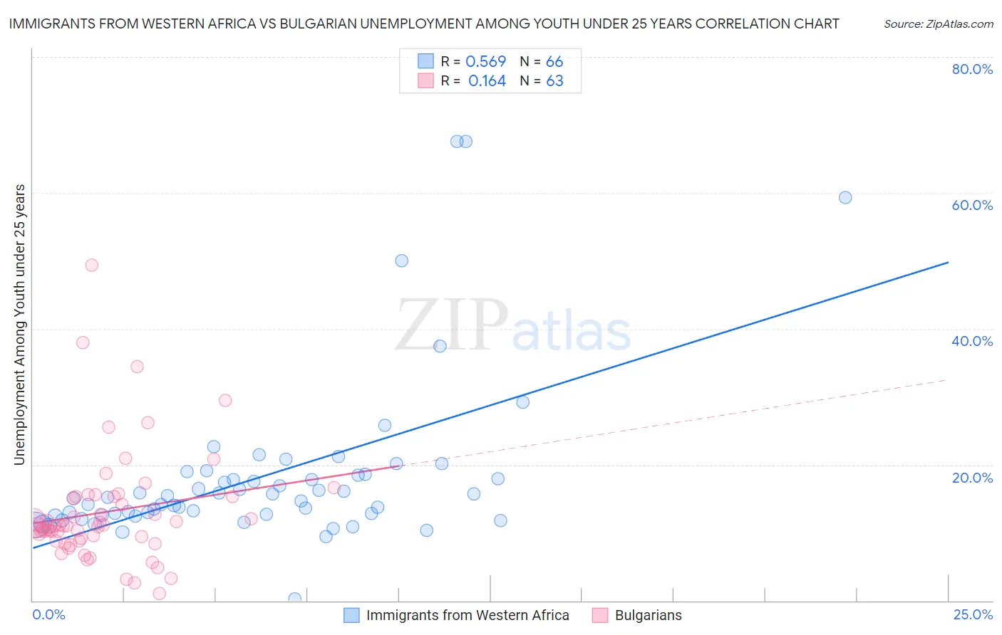 Immigrants from Western Africa vs Bulgarian Unemployment Among Youth under 25 years