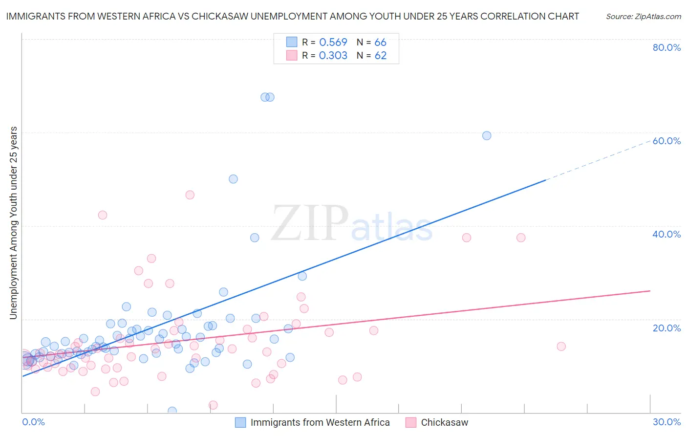 Immigrants from Western Africa vs Chickasaw Unemployment Among Youth under 25 years