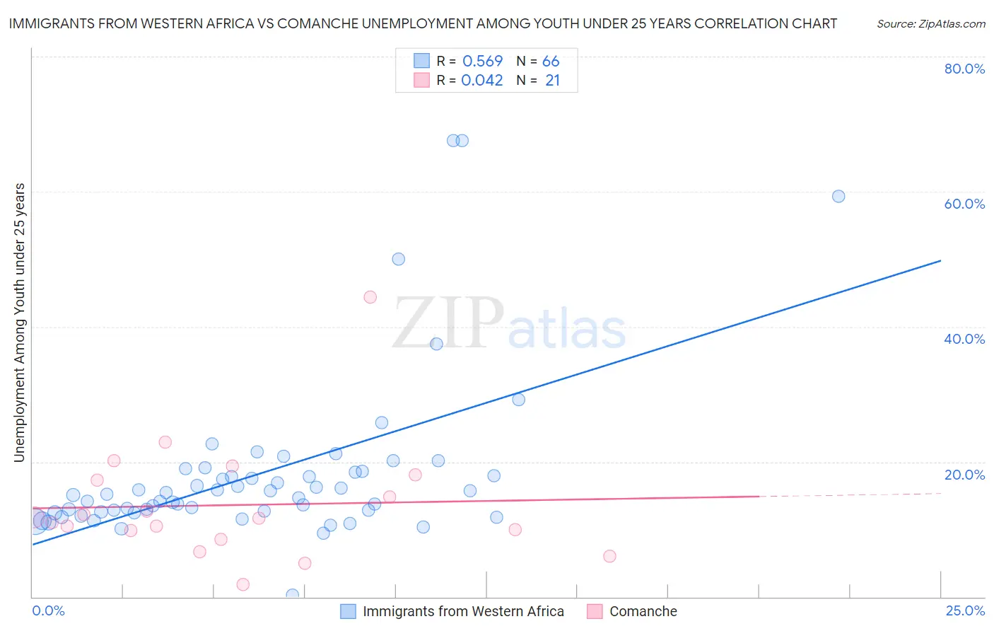 Immigrants from Western Africa vs Comanche Unemployment Among Youth under 25 years