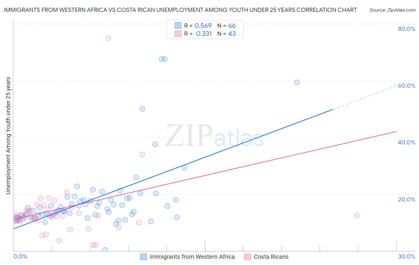 Immigrants from Western Africa vs Costa Rican Unemployment Among Youth under 25 years