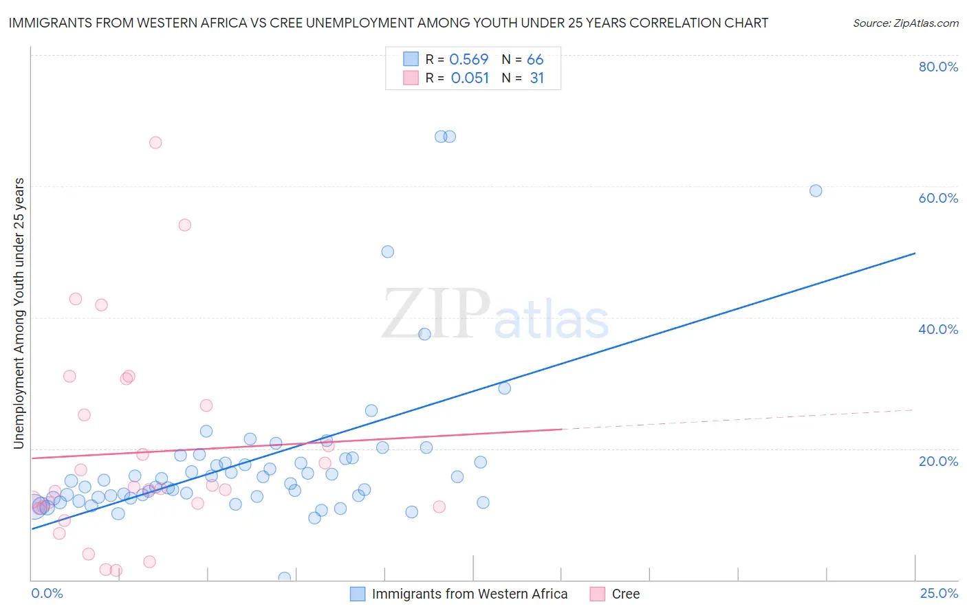 Immigrants from Western Africa vs Cree Unemployment Among Youth under 25 years
