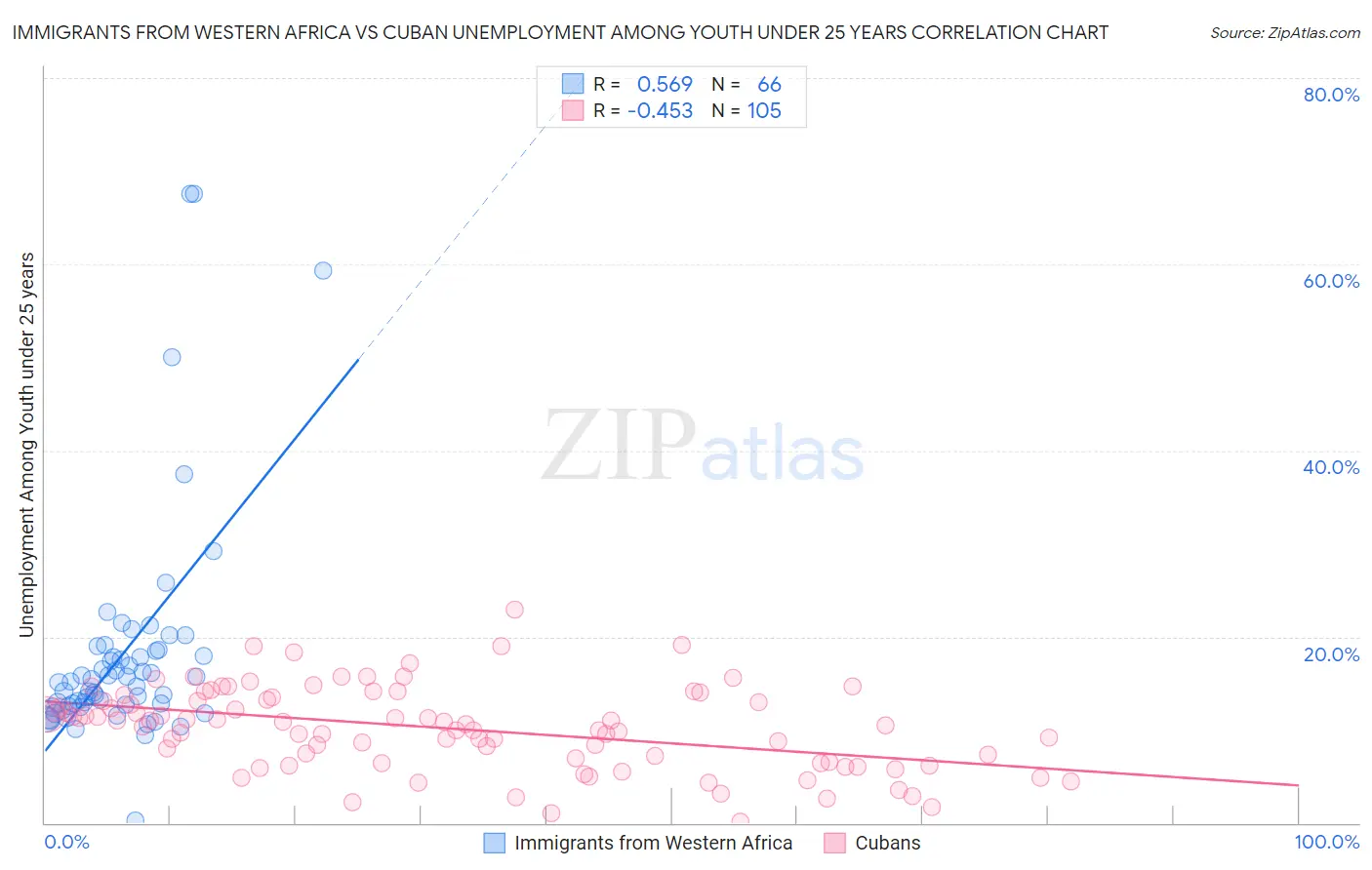 Immigrants from Western Africa vs Cuban Unemployment Among Youth under 25 years