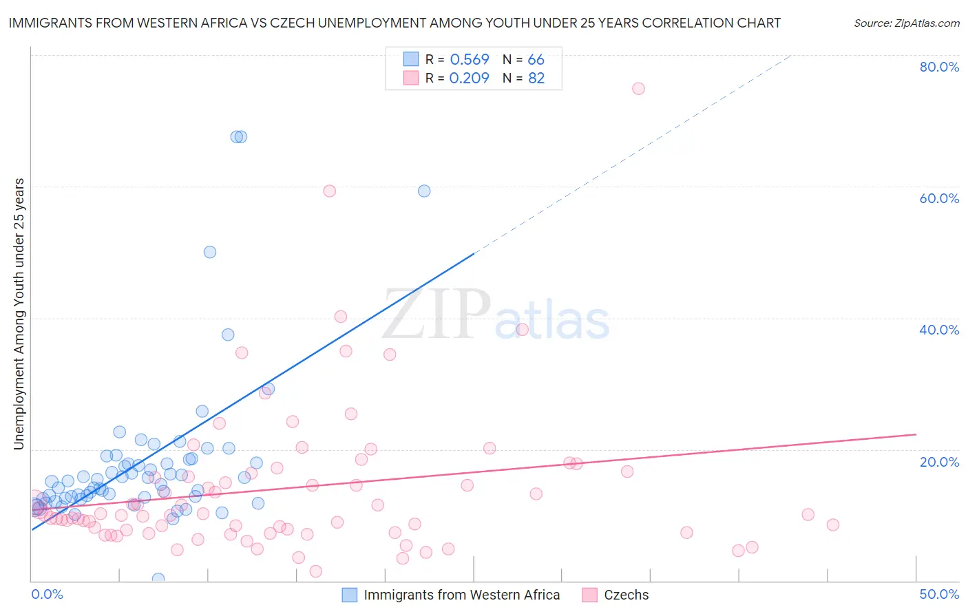 Immigrants from Western Africa vs Czech Unemployment Among Youth under 25 years