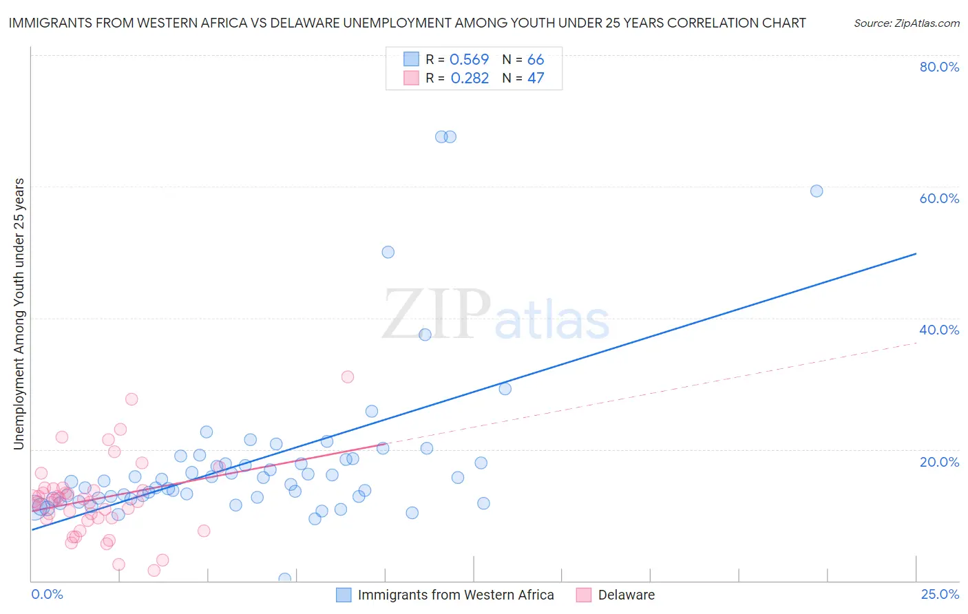 Immigrants from Western Africa vs Delaware Unemployment Among Youth under 25 years