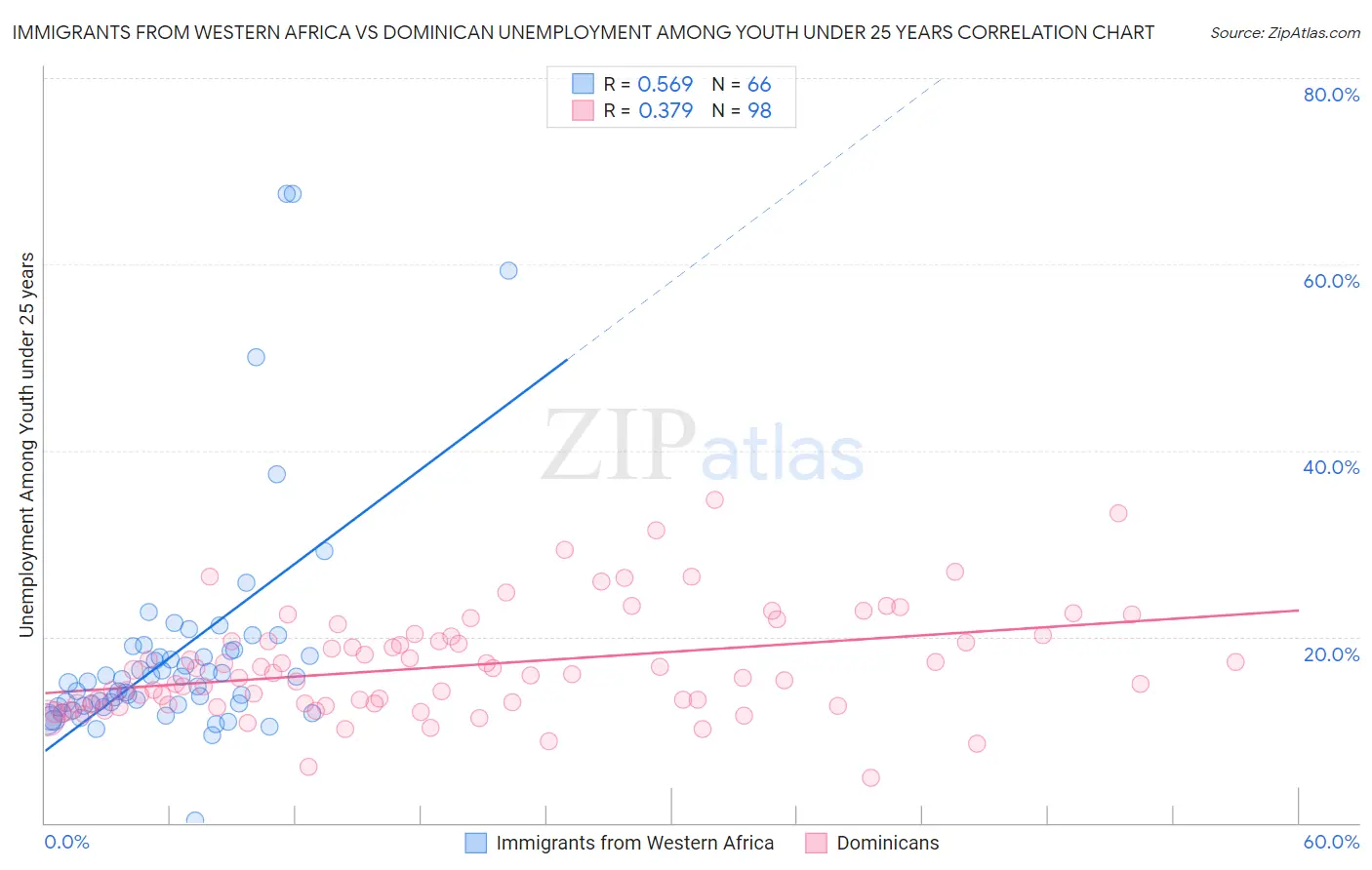 Immigrants from Western Africa vs Dominican Unemployment Among Youth under 25 years