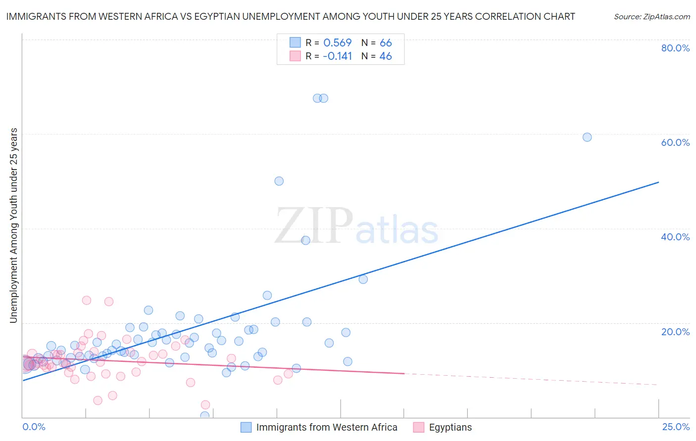 Immigrants from Western Africa vs Egyptian Unemployment Among Youth under 25 years