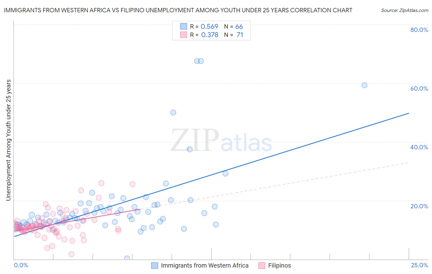 Immigrants from Western Africa vs Filipino Unemployment Among Youth under 25 years
