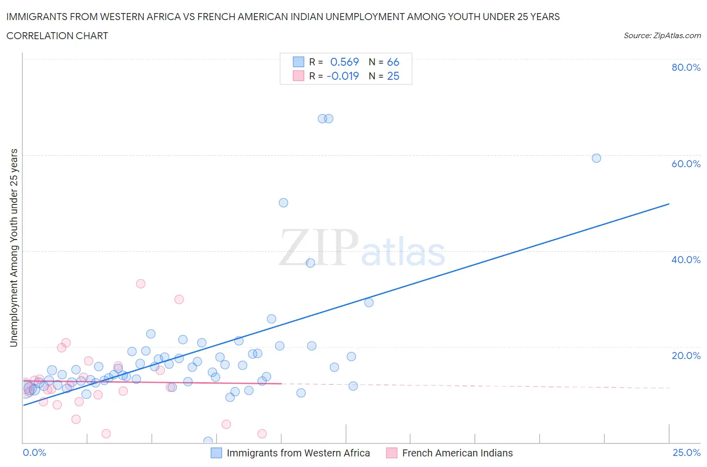 Immigrants from Western Africa vs French American Indian Unemployment Among Youth under 25 years