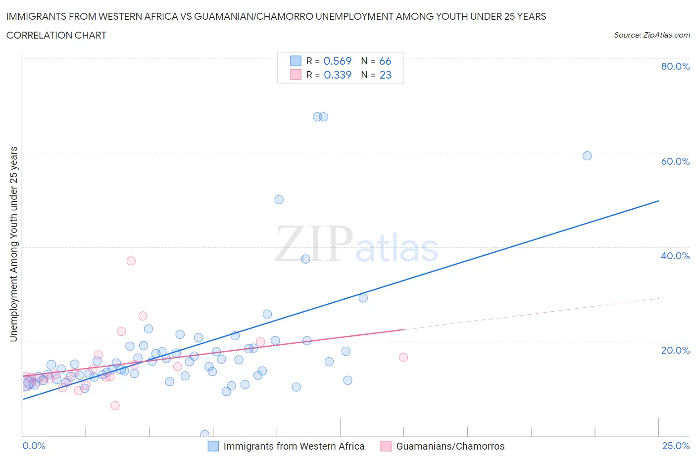 Immigrants from Western Africa vs Guamanian/Chamorro Unemployment Among Youth under 25 years
