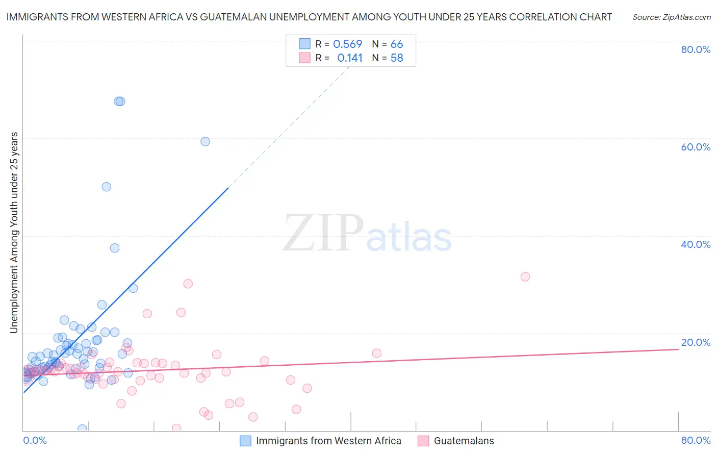 Immigrants from Western Africa vs Guatemalan Unemployment Among Youth under 25 years