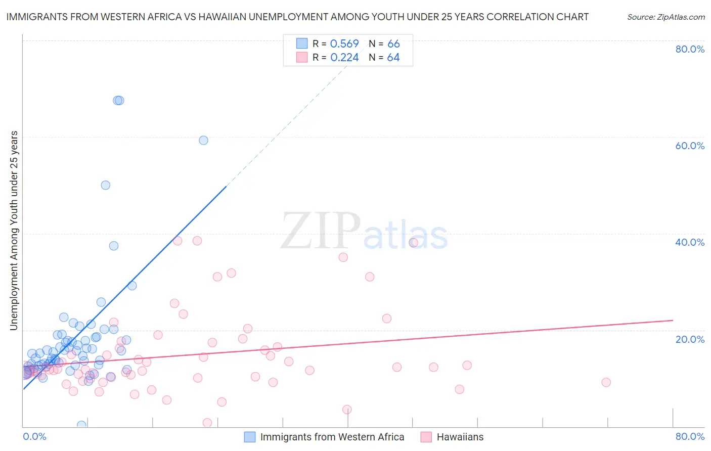 Immigrants from Western Africa vs Hawaiian Unemployment Among Youth under 25 years
