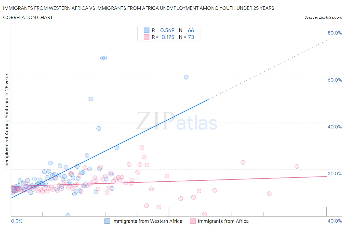 Immigrants from Western Africa vs Immigrants from Africa Unemployment Among Youth under 25 years